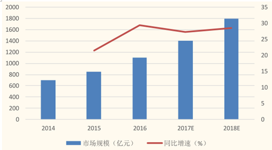电商是一个很广义的概念，程序只不过这张网丝
