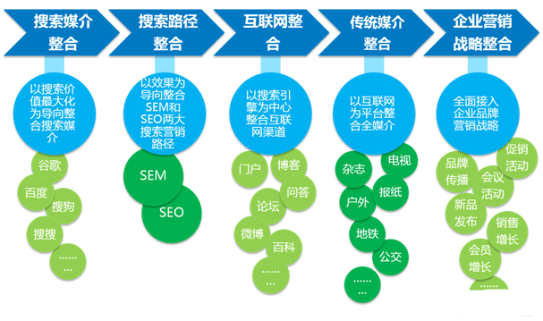 企业为什么一定要网络营销？4个理由告诉你！