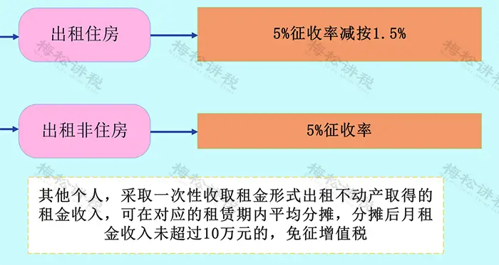 出租房屋税率是多少_出租房屋怎么发布_房屋出租