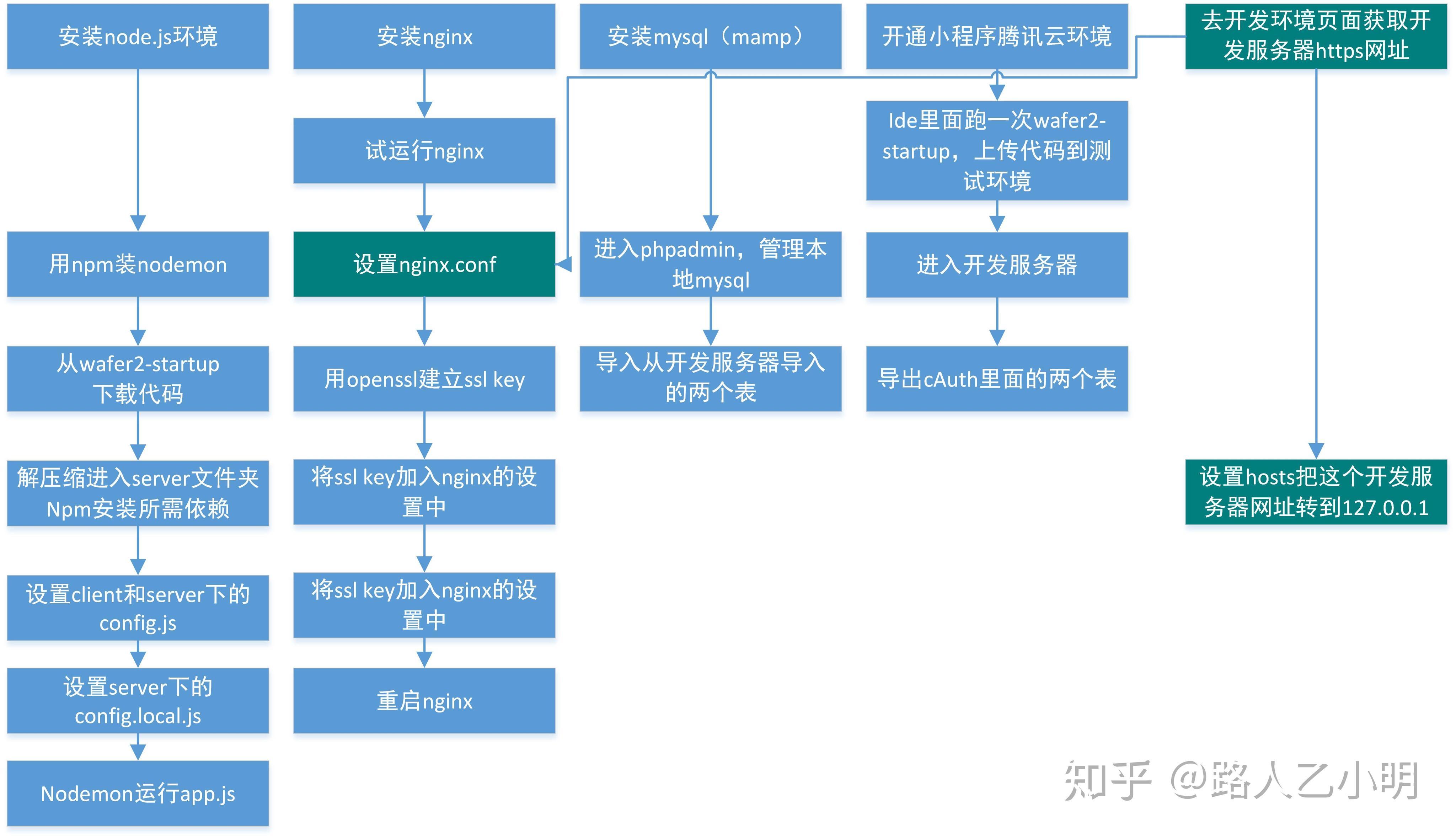 小程序开发需要哪些编程语言？有哪些开发方式？